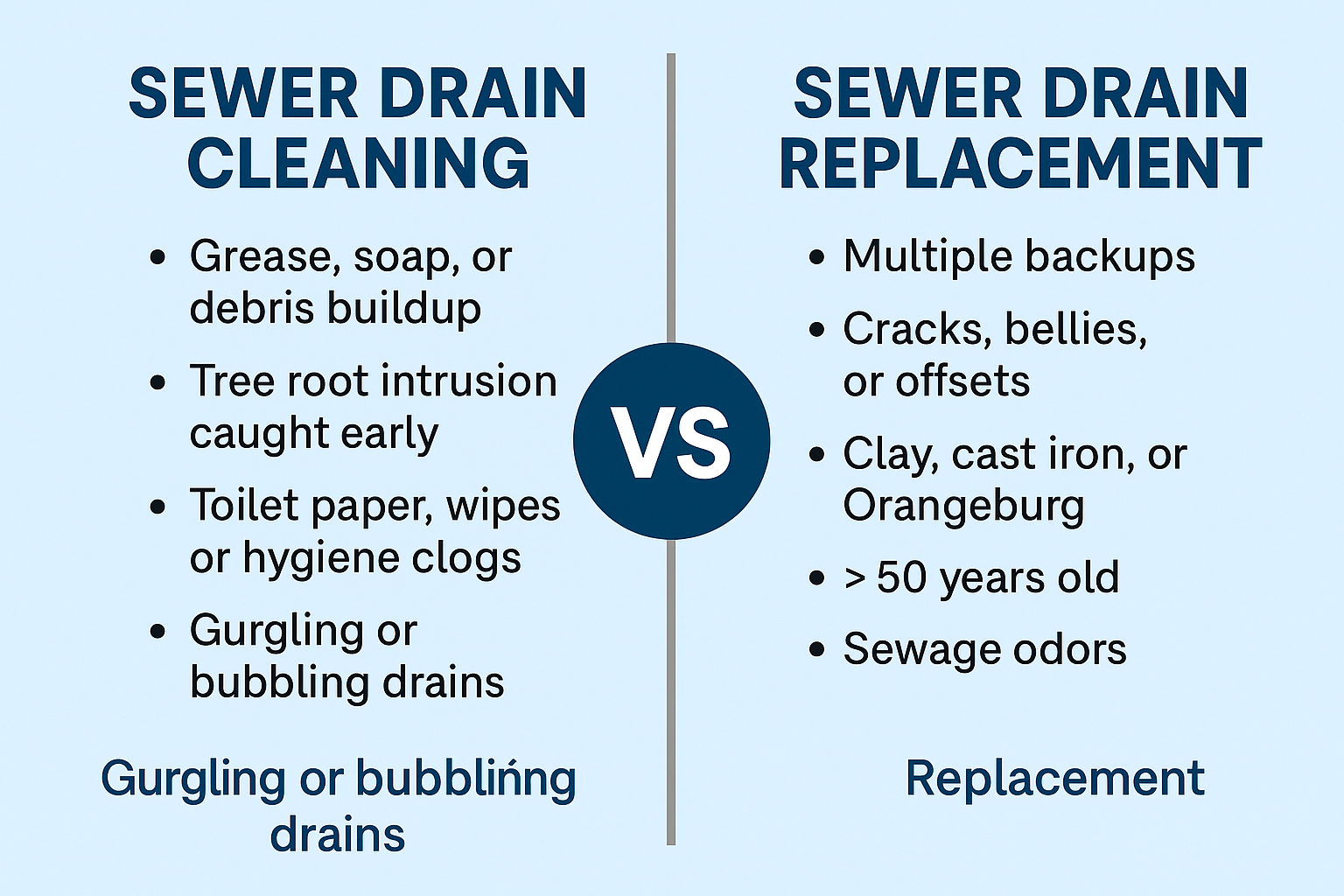 sewer-drain-cleaning-vs-replacement Visual comparison of sewer drain cleaning versus sewer drain replacement, listing key causes and symptoms for each option in a split infographic.