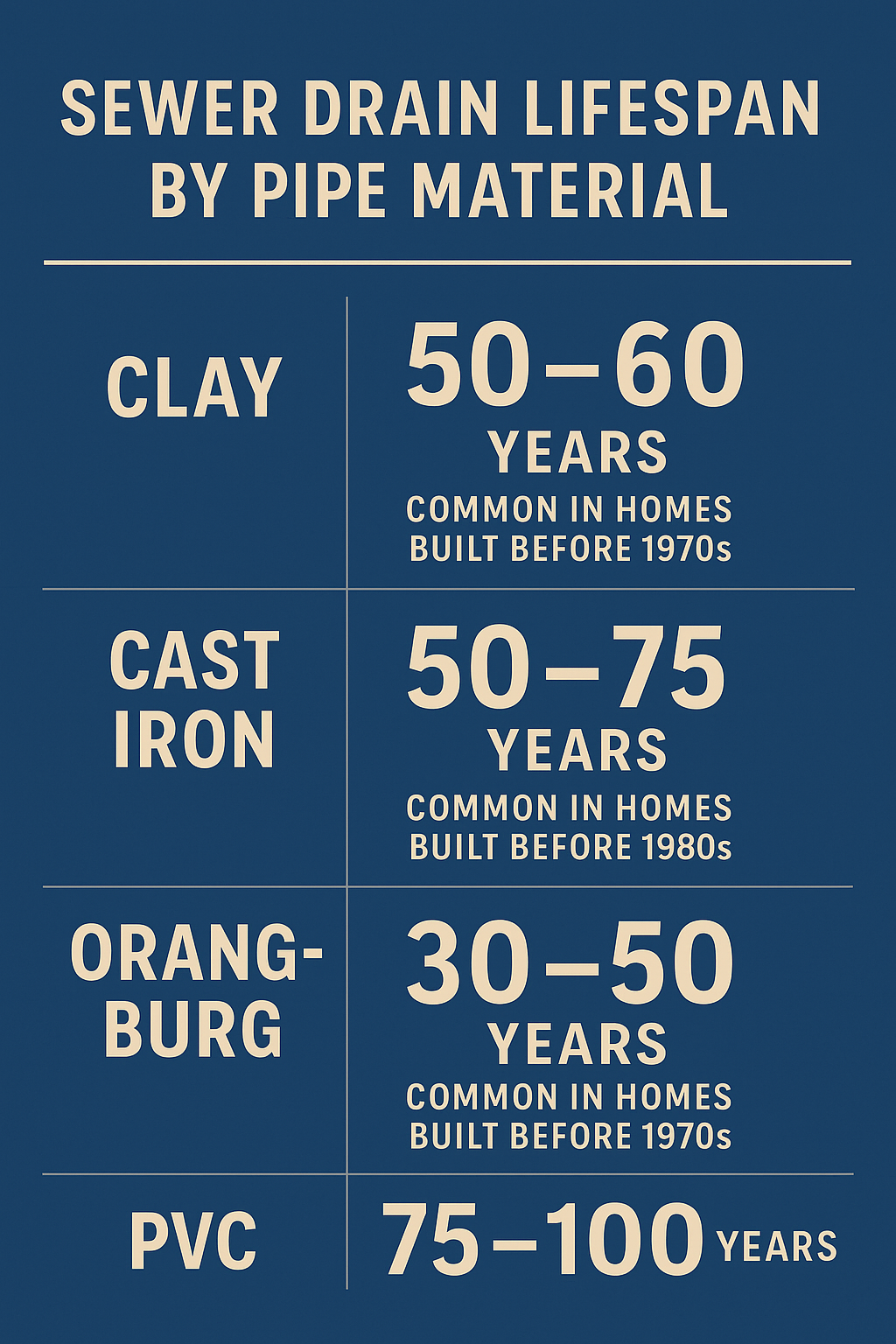 sewer-drain-lifespan-by-pipe-material Informational chart comparing sewer drain lifespan by pipe material, including clay, cast iron, Orangeburg, and PVC, with expected years of service and construction era.