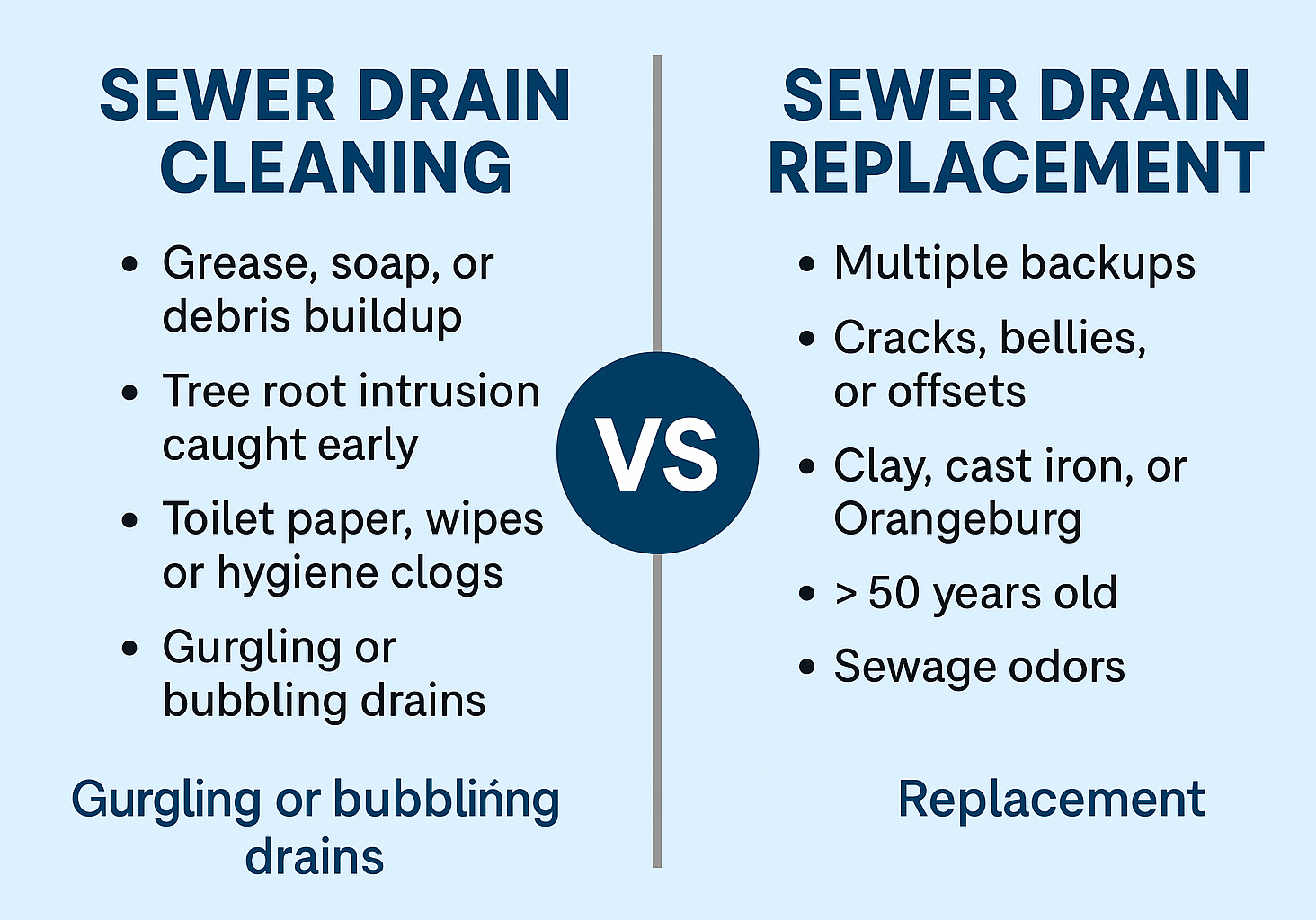 sewer-drain-cleaning-vs-replacement Visual comparison of sewer drain cleaning versus sewer drain replacement, listing key causes and symptoms for each option in a split infographic.